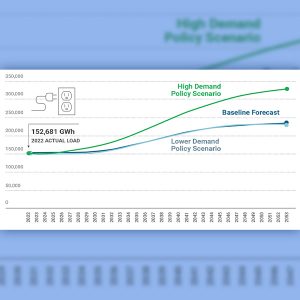 Actual and forecast load (GWh) from 2022 to 2053