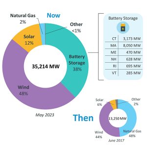 The ISO-NE interconnection queue shows a sharp shift toward renewables in the six years since mid-2017.