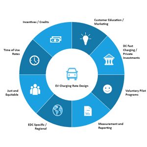 Comments from the Pennsylvania PUC's EV Charging Rate Design Working Group fell into eight categories.