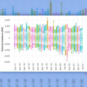 A chart shows monthly trends in day-ahead imbalances, calculated as the difference between the net load forecasted in the day-ahead market and the net load forecasted in the 15-minute market.