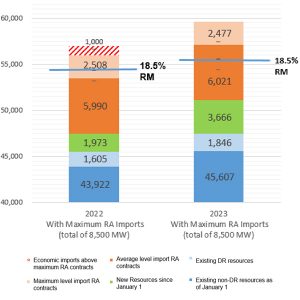 CAISO predicts that meeting evening peak demand in late summer will require 75% of average resource-adequacy imports, compared with last summer's need for economic imports beyond the maximum RA contracts