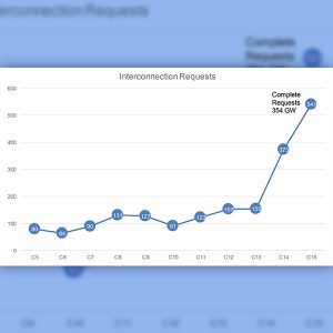 CAISO received 541 interconnection requests totaling 354 GW this year, adding to the 180 GW already in its queue.