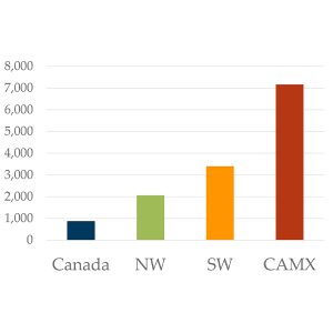 Four regions in the Western Interconnection plan to add 13 GW by September.