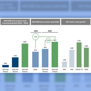 Dominion graphic showing rapid load growth in its service territory in the coming years.