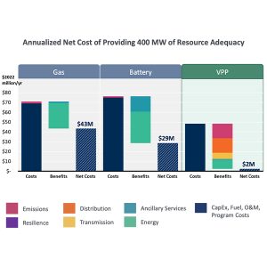 Brattle Group graphic highlighting the costs and benefits of virtual power plants compared to batteries and natural gas plants.