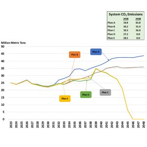 Dominion's graph showing the carbon emissions from the alternative plans it submitted to the State Corporation Commission