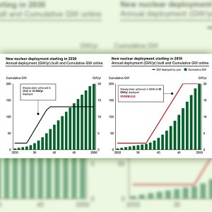 The U.S. needs to start ramping up nuclear deployment by 2030 to keep steady growth of 13 GW per year through 2050 (see chart on left), while a delay of five years could require deployments of 20 GW per year and result in overbuilding the domestic supply chain (right).