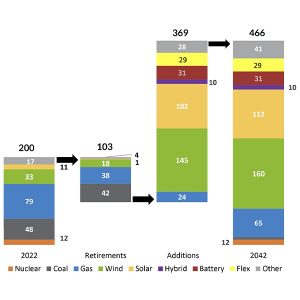 Forecasted installed capacity of new and retired resources under MISO's second planning future