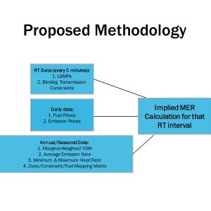 Proposed methodology for calculating implied marginal emission rates