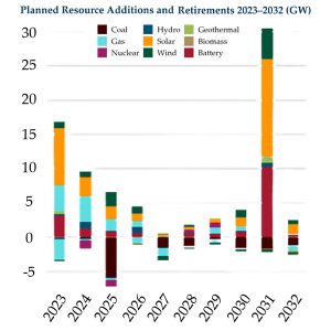 WECC estimates show a sharp decline in Western coal generation over the next 10 years, corresponding with steep growth in solar, wind and battery storage.