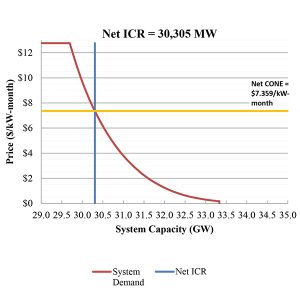 ISO-NE's system-wide capacity demand curve for FCA 17.