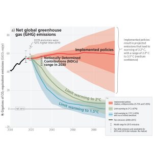 Limiting warming to 1.5 degrees Celsius and 2 degrees Celsius involves rapid, deep and in most cases immediate greenhouse gas emission reductions