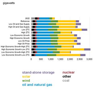 The EIA sees energy generation doubling across all the economic and technological scenarios in the AEO, with solar and storage (yellow and purple) providing most of the new generation.