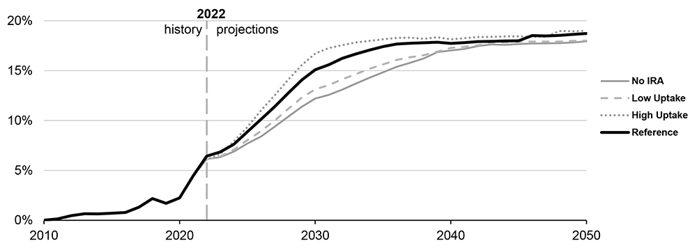 IRA speeding EV adoption (EIA) Content.jpg