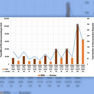 CAISO says the number of interconnection requests (blue line) and requested capacity (red bars) has accelerated dramatically, while the percentage of projects moving into the second phase of interconnection studies (orange bars) has been higher than normal.