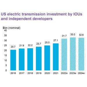 U.S. utilities and independent power producers are investing record amounts in transmission.