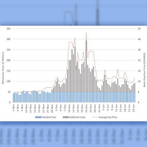 CAISO's additional costs for wholesale electricity soared from late November through January, reflecting high natural gas prices.