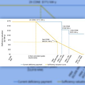 SPP Market Monitoring Unit's proposed valuation curve for resource adequacy requirements.