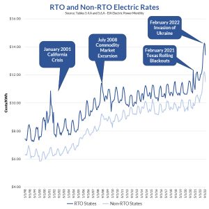 Graph compares the trend of retail electricity prices in RTO and non-RTO states from 1998 to 2022.