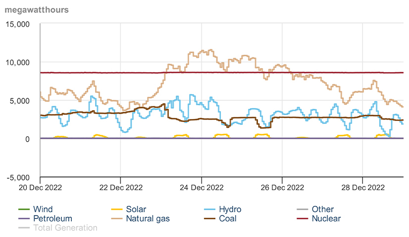 Tenn Electricity generation (EIA) Content.jpg