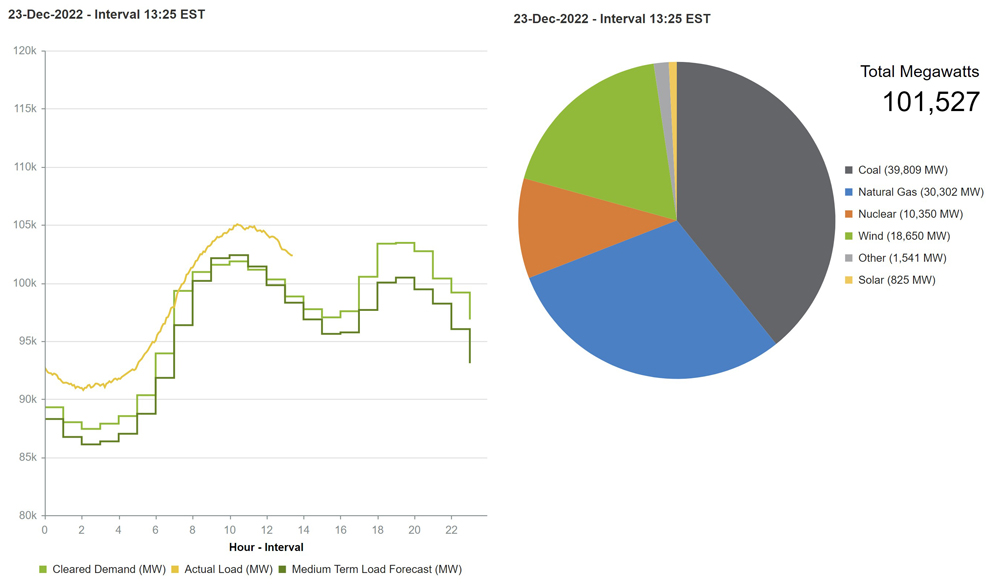 Systemwide load and fuel mix (MISO) Content.jpg