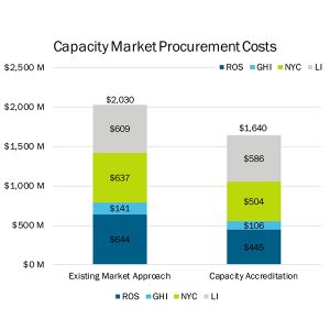 Capacity accreditation program saves $390 million in capacity market procurement costs