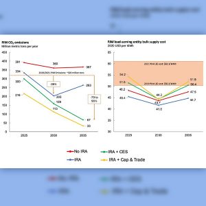 Princeton University's Zero-carbon Energy Systems Research and Optimization Laboratory has released a study evaluating the impact of the federal Inflation Reduction Act, finding that the law has the potential to both reduce emissions and the cost of power within the overall PJM footprint.