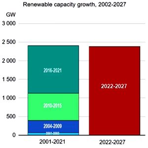 In the next five years, the world will add about 2,400 GW of renewable energy capacity, roughly the same as has been deployed in the past 20 years.