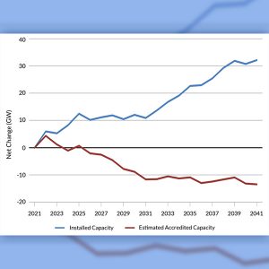 Projected capacity change through 2041