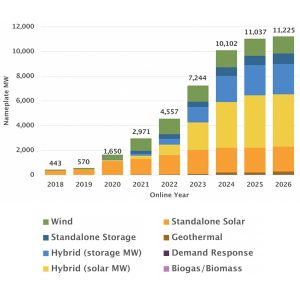 California's CCAs have so far contracted for over 11,000 MW of new clean energy resources, nearly all of which will be online in 2025.