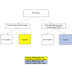 Proposed ROFR tariff revision to "upgrades" identified in NUFs processes