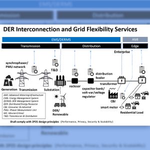 New Jersey's Storage Incentive Program (SIP) aims to develop storage to support clean energy resources that can supply power at times of high demand, replacing the need for peaker plants. A hearing this week focused on how to develop storage to support Distributed Energy Resources (DERs), or small clean energy generators, seen at the bottom middle of this diagram of the electricity network.