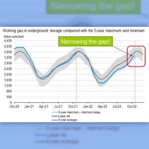 Natural gas inventories remain below their 5-year average, but according to the latest Energy Information Administration reports, shown in a PJM presentation, the reserves are on an upward trend.