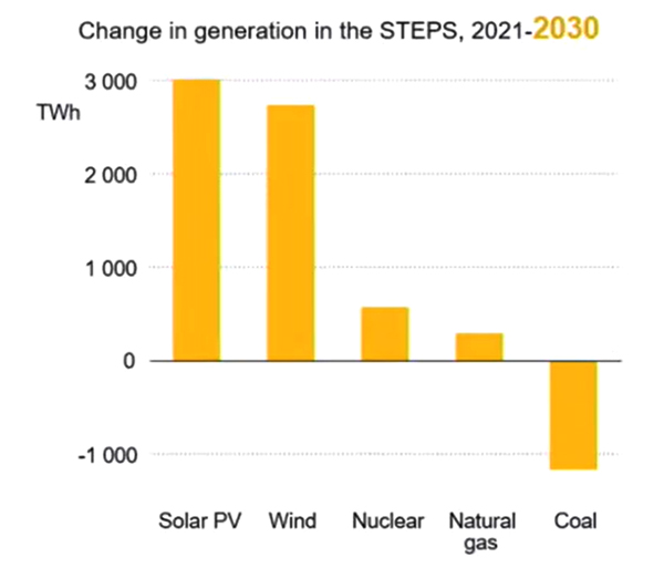 Change in Generation in STEPS (IEA) Content.jpg