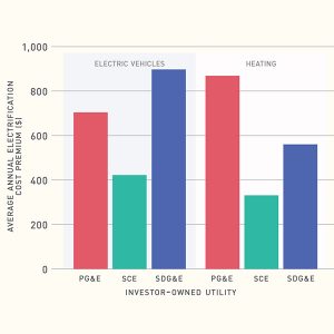 A graph shows the average annual increases paid by IOU customers who switch to electric vehicles or heat pumps.