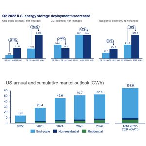 Recent and forecasted future installation of energy storage