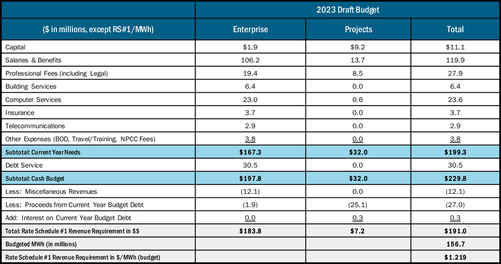 NYISO 2023 Draft Budget (NYISO) Content.jpg