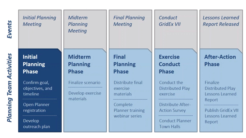 GridEx VII Timeline (NERC) Content.jpg