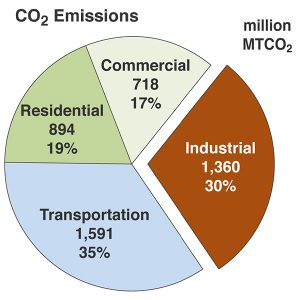 U.S. industry generated 30% of the country's CO2 emissions in 2020.