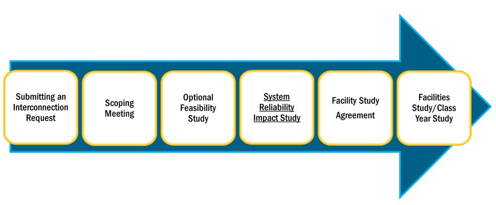 Large generator interconnection procedure (NYISO) Content.jpg