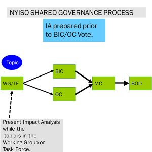 Consumer impact analysis process