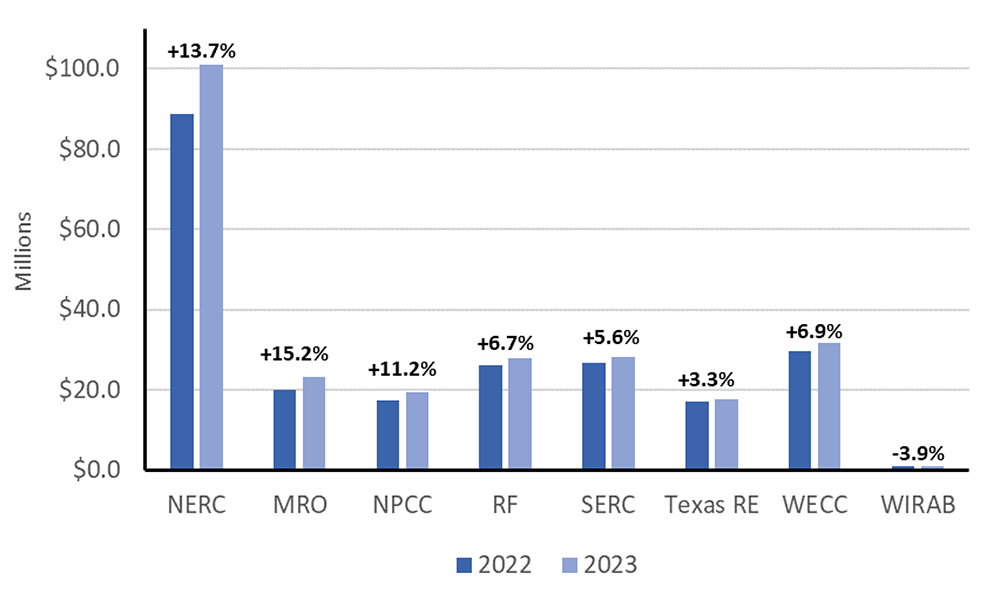 ERO Enterprise budget (NERC) Content.jpg