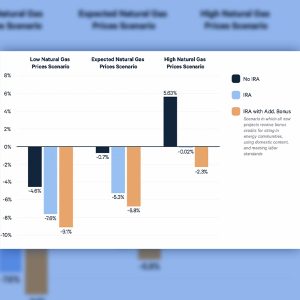 Changes in retail electricity rates from 2023 to 2032, without and with the Inflation Reduction Act