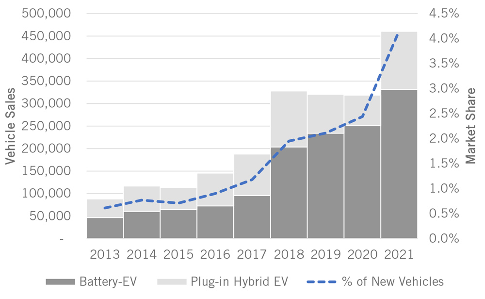 EV Sales (Information Technology and Innovation Foundation) Content.jpg