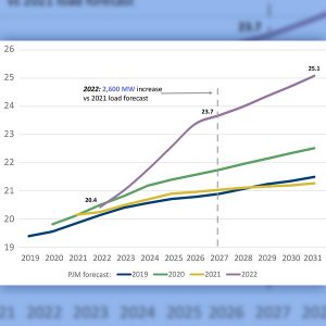 PJM is now predicting a 2,600 MW increase in peak demand in Virginia over the next five years, due to the explosion of data centers in Loudon County.