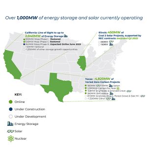 Vistra has over 1 GW of energy storage and solar resources currently online.