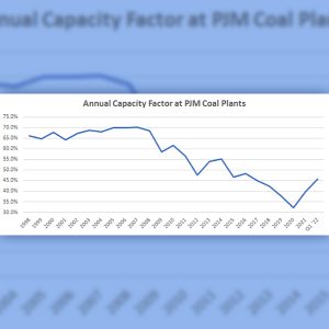 PJM coal plants saw their capacity factors drop from more than 65% to below 35% in 2020 before rebounding to 45% in early 2022.