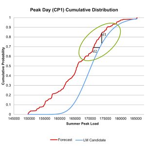 PJM seeks to find load models that closely match the forecast based on cumulative probabilities (d1) and summer peak (d2).