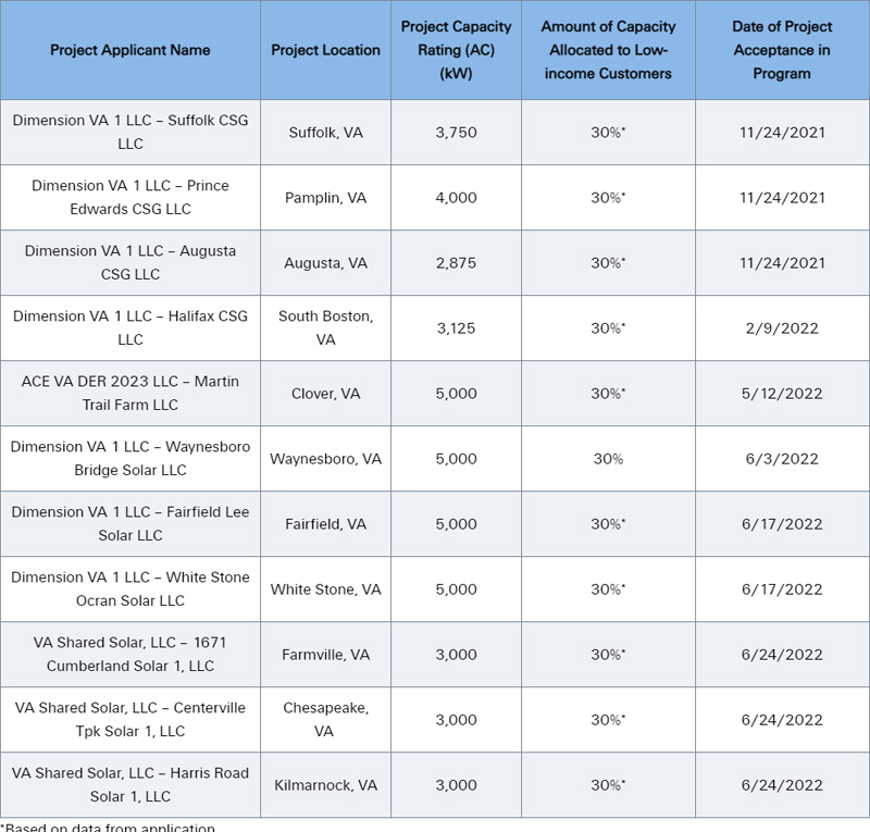 Shared Solar Projects (Dominion) Content.jpg