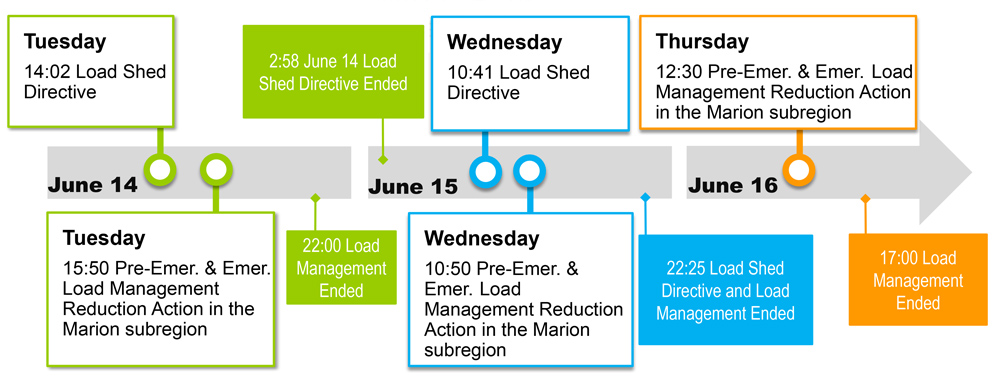 Timeline of performance assessment intervals (PJM) Content.jpg